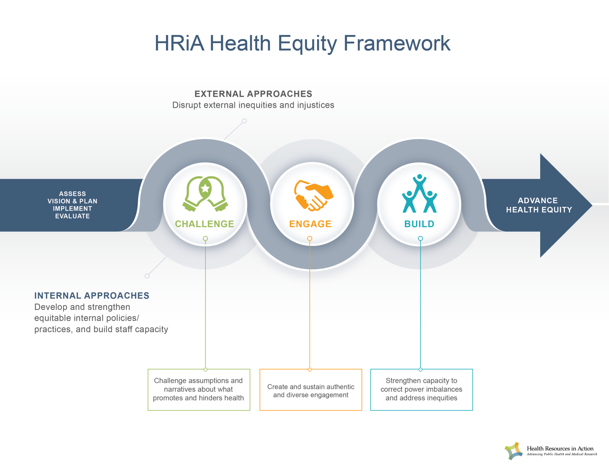 HRiA's Health Equity Framework And Approach - Health Resources In Action