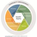 Health Equity Wheel