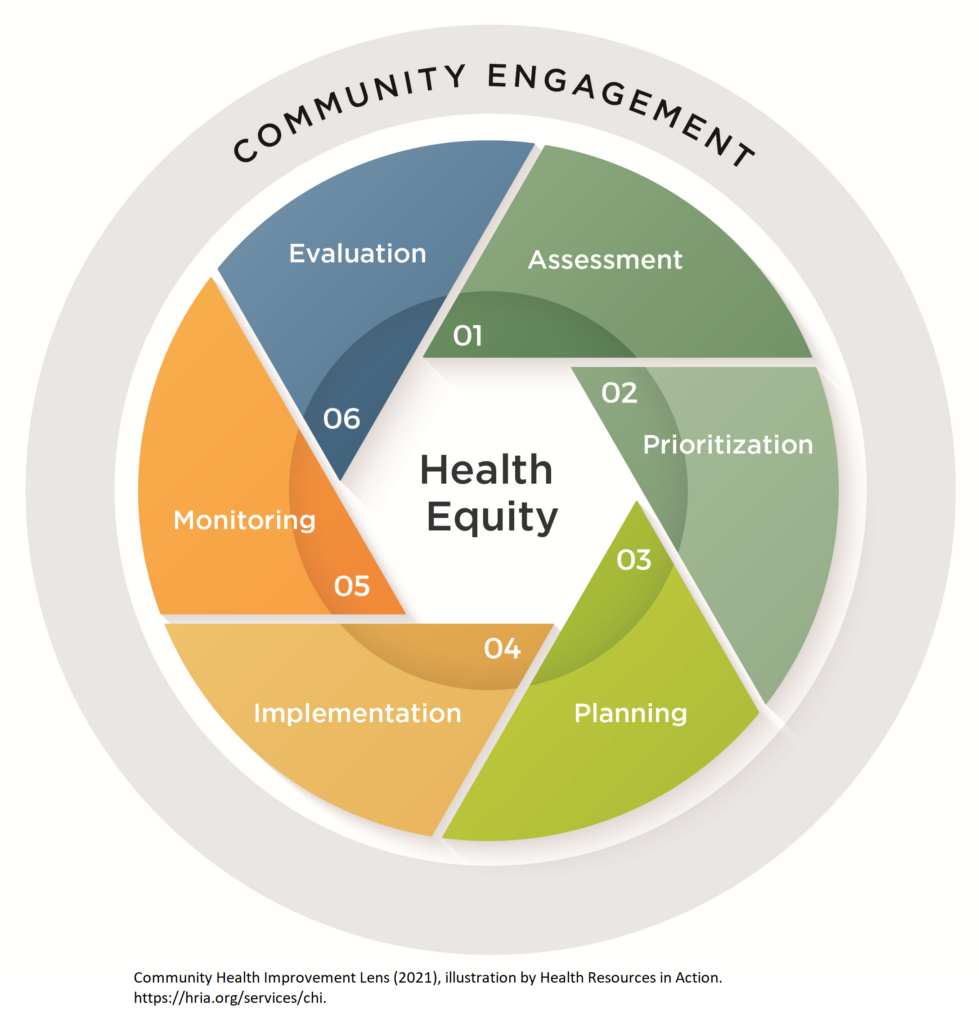Health Equity Wheel