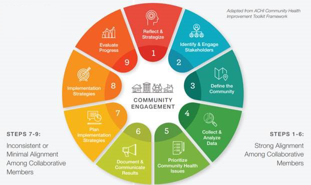 A graphic demonstrating the ACHI Community Health Improvement Toolkit Framework